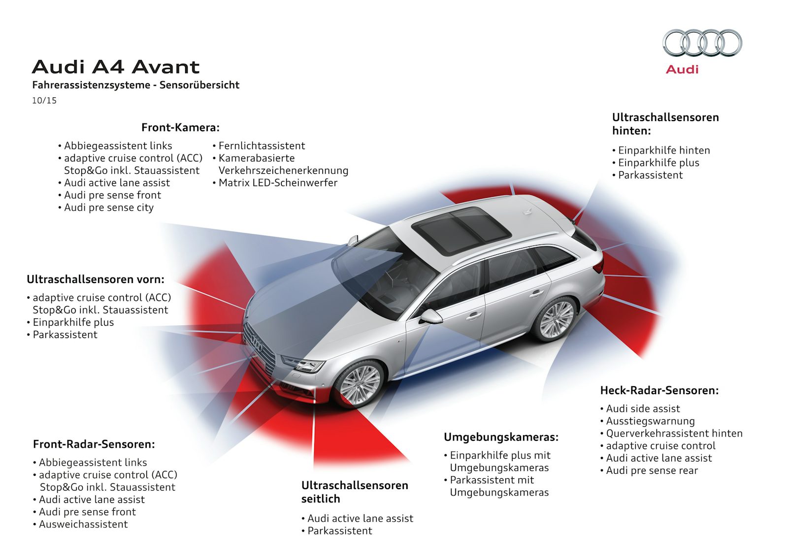 Audi A4 Avant Fahrerassistenzsysteme Sensorübersicht