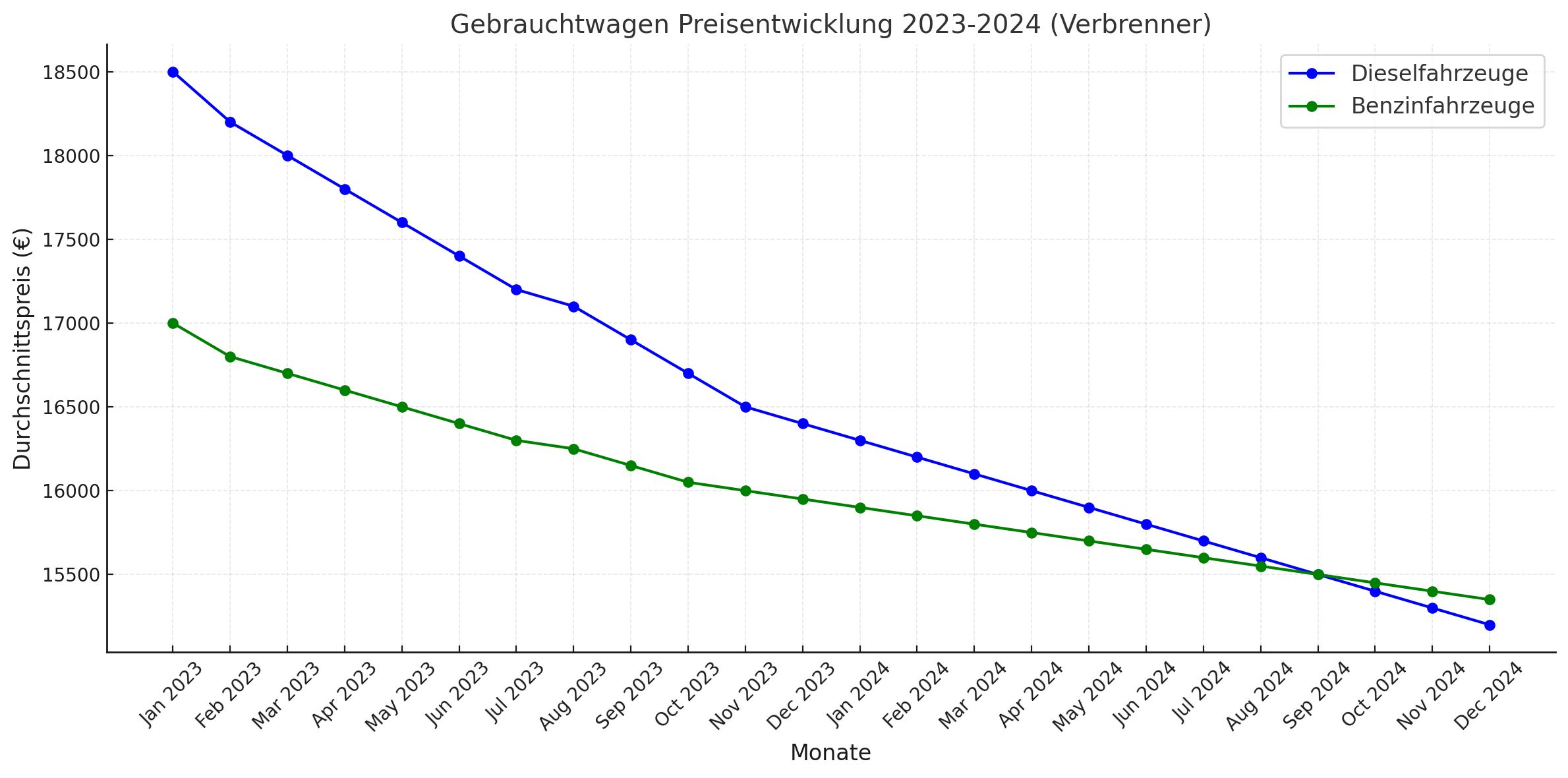 Gebrauchtwagen Preisentwicklung 2023-2024 (1)
