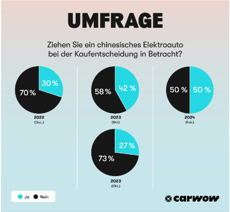 Umfrage-chin-e-autos